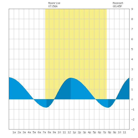 Combination Bridge tide chart for Wednesday, March 22, 2023