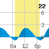 Combination Bridge tide chart for Wednesday, March 22, 2023