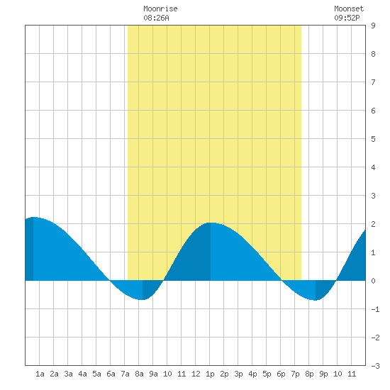 Combination Bridge tide chart for Thursday, March 23, 2023