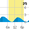 Combination Bridge tide chart for Saturday, March 25, 2023