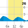 Combination Bridge tide chart for Sunday, March 26, 2023