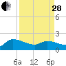 Combination Bridge tide chart for Tuesday, March 28, 2023
