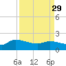 Combination Bridge tide chart for Wednesday, March 29, 2023