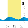 Combination Bridge tide chart for Friday, March 3, 2023