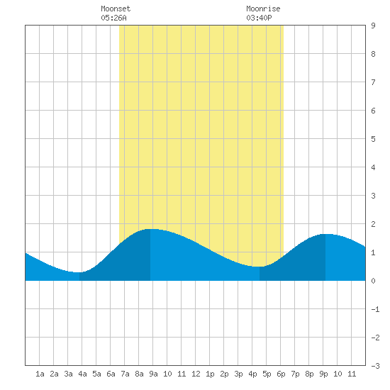 Combination Bridge tide chart for Saturday, March 4, 2023