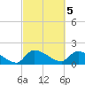 Combination Bridge tide chart for Sunday, March 5, 2023