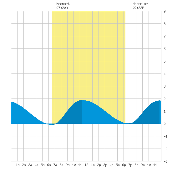 Combination Bridge tide chart for Wednesday, March 8, 2023