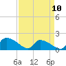 Combination Bridge tide chart for Monday, April 10, 2023