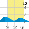 Combination Bridge tide chart for Wednesday, April 12, 2023