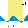 Combination Bridge tide chart for Wednesday, April 19, 2023