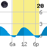 Combination Bridge tide chart for Thursday, April 20, 2023