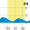 Combination Bridge tide chart for Monday, April 24, 2023