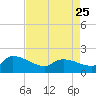 Combination Bridge tide chart for Tuesday, April 25, 2023