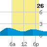 Combination Bridge tide chart for Wednesday, April 26, 2023