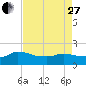 Combination Bridge tide chart for Thursday, April 27, 2023