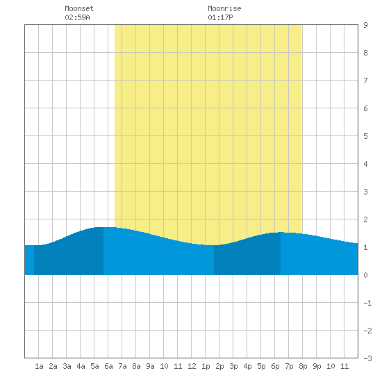 Combination Bridge tide chart for Friday, April 28, 2023