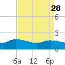 Combination Bridge tide chart for Friday, April 28, 2023