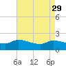 Combination Bridge tide chart for Saturday, April 29, 2023
