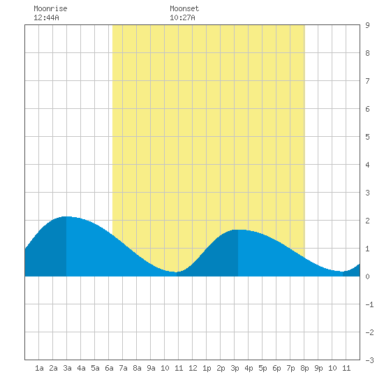 Combination Bridge tide chart for Wednesday, May 10, 2023