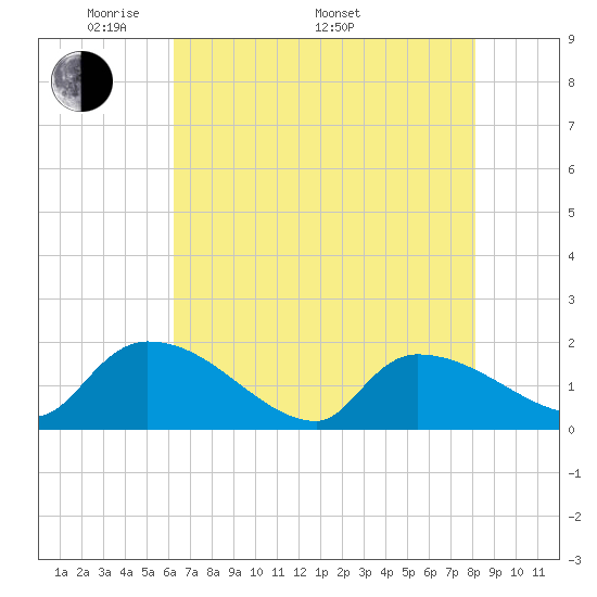 Combination Bridge tide chart for Friday, May 12, 2023