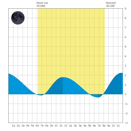 Combination Bridge tide chart for Friday, May 19, 2023