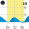Combination Bridge tide chart for Friday, May 19, 2023