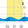 Combination Bridge tide chart for Monday, May 1, 2023