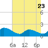 Combination Bridge tide chart for Tuesday, May 23, 2023