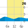 Combination Bridge tide chart for Friday, May 26, 2023