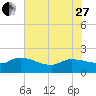 Combination Bridge tide chart for Saturday, May 27, 2023