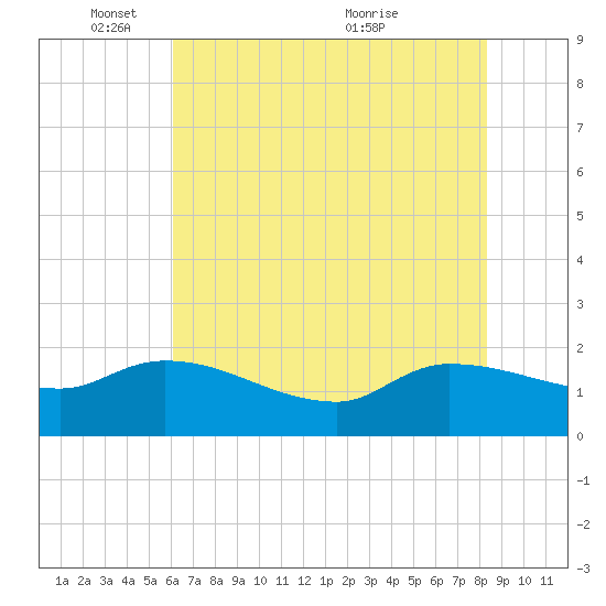 Combination Bridge tide chart for Sunday, May 28, 2023
