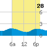 Combination Bridge tide chart for Sunday, May 28, 2023
