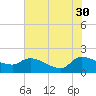 Combination Bridge tide chart for Tuesday, May 30, 2023