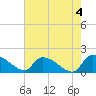 Combination Bridge tide chart for Thursday, May 4, 2023