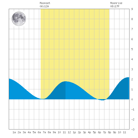Combination Bridge tide chart for Friday, May 5, 2023