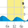 Combination Bridge tide chart for Tuesday, May 9, 2023