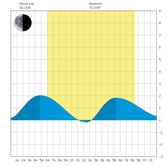 Combination Bridge tide chart for Saturday, June 10, 2023