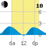 Combination Bridge tide chart for Saturday, June 10, 2023