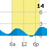 Combination Bridge tide chart for Wednesday, June 14, 2023