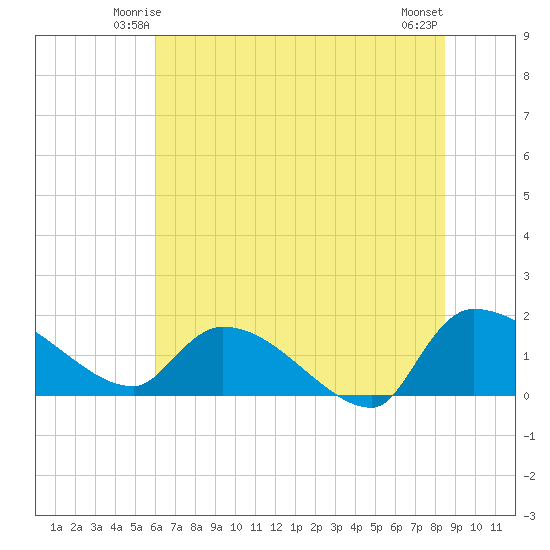 Combination Bridge tide chart for Thursday, June 15, 2023