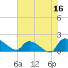 Combination Bridge tide chart for Friday, June 16, 2023