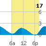 Combination Bridge tide chart for Saturday, June 17, 2023