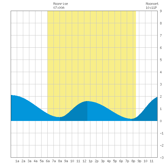 Combination Bridge tide chart for Monday, June 19, 2023