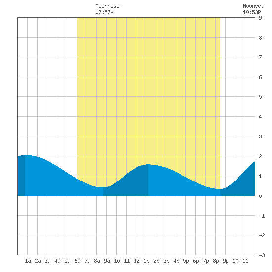 Combination Bridge tide chart for Tuesday, June 20, 2023