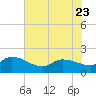 Combination Bridge tide chart for Friday, June 23, 2023