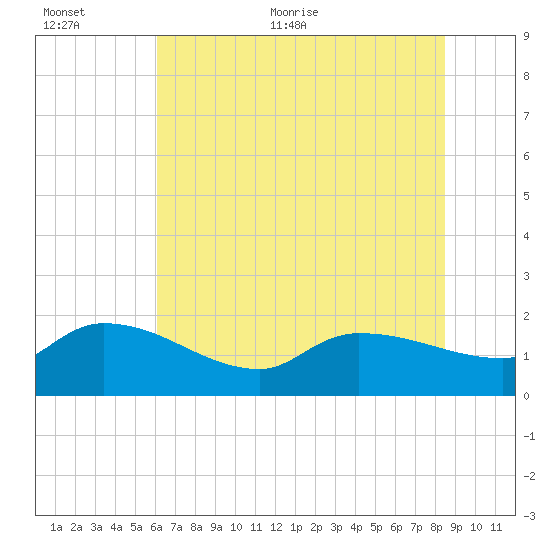 Combination Bridge tide chart for Saturday, June 24, 2023