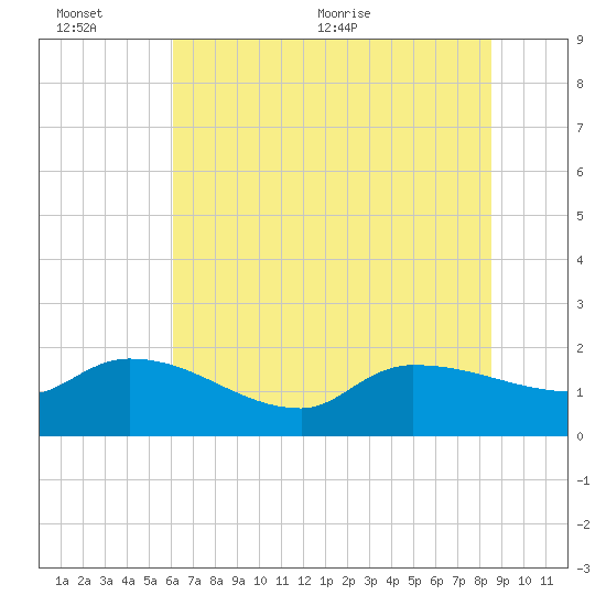 Combination Bridge tide chart for Sunday, June 25, 2023