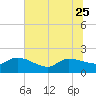 Combination Bridge tide chart for Sunday, June 25, 2023