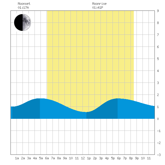 Combination Bridge tide chart for Monday, June 26, 2023