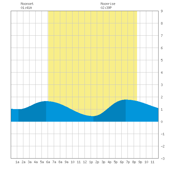 Combination Bridge tide chart for Tuesday, June 27, 2023